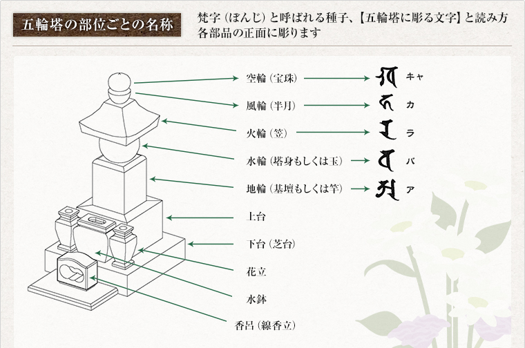 梵字（ぼんじ）と呼ばれる種子、【五輪塔に彫る文字】と読み方　各部品の正面に彫ります