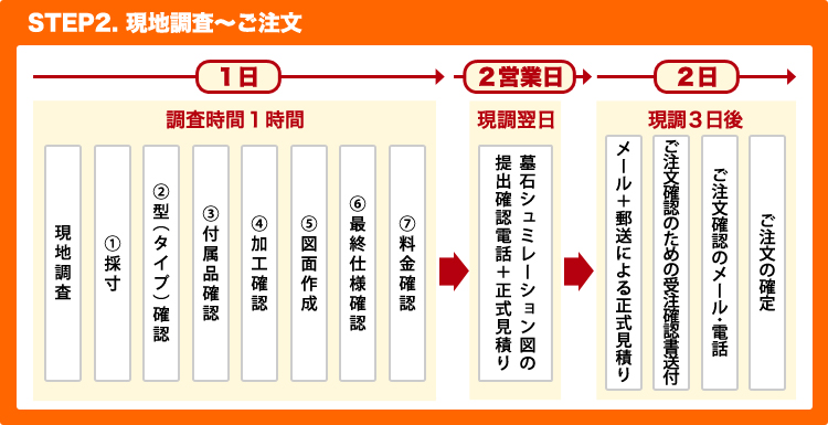 STEP2 現地調査～ご注文