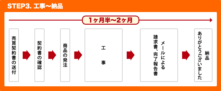 STEP3 工事～納品